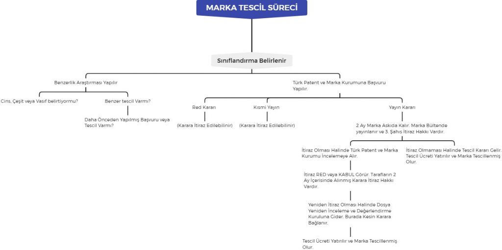 marka tescil süreci